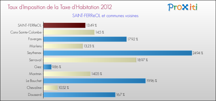 Taux d'imposition de la taxe d'habitation 2012 pour SAINT-FERRéOL et les communes proches Comparaison des taux d'imposition de la taxe d'habitation 2012 pour SAINT-FERRéOL et les communes voisines