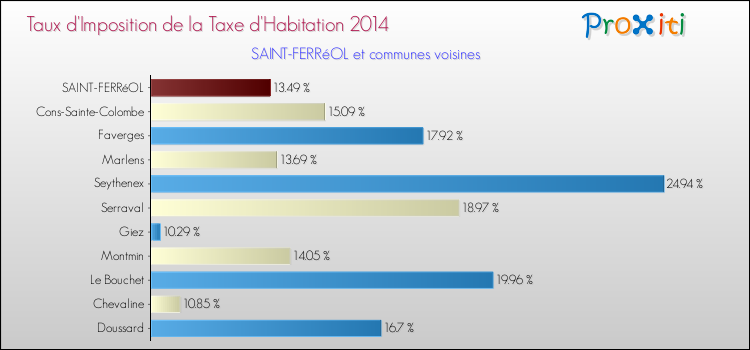 Taux d'imposition de la taxe d'habitation 2014 pour SAINT-FERRéOL et les communes proches Comparaison des taux d'imposition de la taxe d'habitation 2014 pour SAINT-FERRéOL et les communes voisines