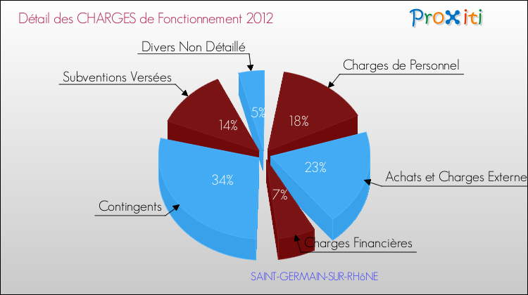 Décomposition des Charges de Fonctionnement 2012 de la commune de SAINT-GERMAIN-SUR-RHôNE Charges de Fonctionnement 2012 pour la commune de SAINT-GERMAIN-SUR-RHôNE