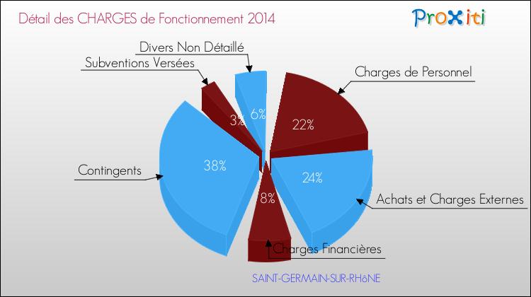 Décomposition des Charges de Fonctionnement 2014 de la commune de SAINT-GERMAIN-SUR-RHôNE Charges de Fonctionnement 2014 pour la commune de SAINT-GERMAIN-SUR-RHôNE