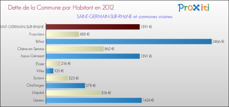 Dette par habitant de la commune en 2012 pour SAINT-GERMAIN-SUR-RHôNE et les communes proches Comparaison de la dette par habitant de la commune en 2012 pour SAINT-GERMAIN-SUR-RHôNE et les communes voisines