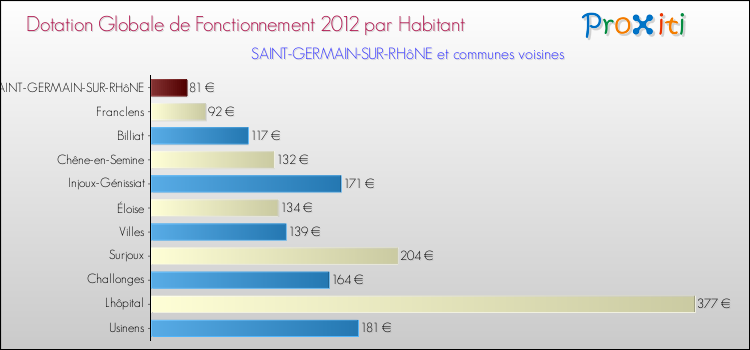 Montant des dotations globales de fonctionnement DGF par Habitant pour SAINT-GERMAIN-SUR-RHôNE et les communes proches Comparaison des des dotations globales de fonctionnement DGF par habitant pour SAINT-GERMAIN-SUR-RHôNE et les communes voisines
