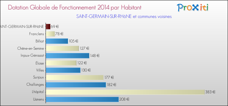 Montant des dotations globales de fonctionnement DGF par Habitant pour SAINT-GERMAIN-SUR-RHôNE et les communes proches en 2014. Comparaison des des dotations globales de fonctionnement DGF par habitant pour SAINT-GERMAIN-SUR-RHôNE et les communes voisines en 2014.