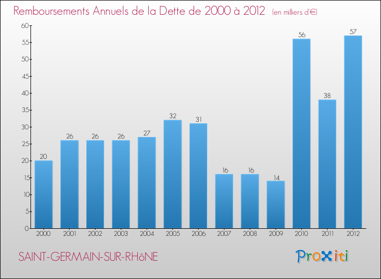 Evolution de l'annuité de la dette pour la commune de SAINT-GERMAIN-SUR-RHôNE de 2000 à 2012 Annuités de la dette pour SAINT-GERMAIN-SUR-RHôNE de 2000 à 2012