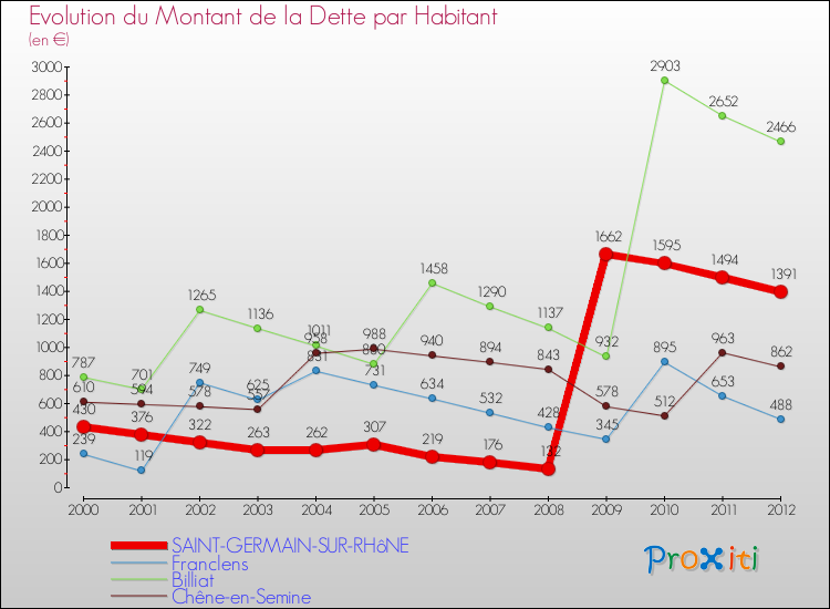 Evolution de la dette par habitant pour la commune de SAINT-GERMAIN-SUR-RHôNE et les communes proches de 2000 à 2012 Comparaison de la dette par habitant pour SAINT-GERMAIN-SUR-RHôNE et les communes voisines de 2000 à 2012