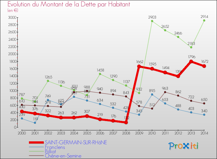 Evolution de la dette par habitant pour la commune de SAINT-GERMAIN-SUR-RHôNE et les communes proches de 2000 à 2014 Comparaison de la dette par habitant pour SAINT-GERMAIN-SUR-RHôNE et les communes voisines de 2000 à 2014