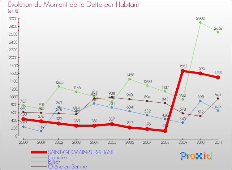 Evolution de la dette par habitant pour la commune de SAINT-GERMAIN-SUR-RHôNE et les communes proches Comparaison de la dette par habitant pour SAINT-GERMAIN-SUR-RHôNE et les communes voisines