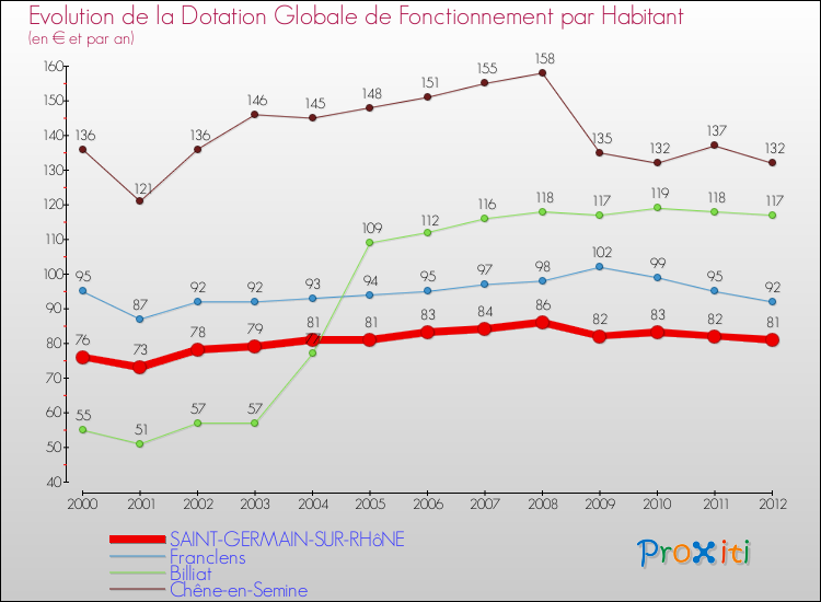 Evolution et montant de la dotation globale de fonctionnement par Habitant pour SAINT-GERMAIN-SUR-RHôNE et les communes proches Comparaison des dotations globales de fonctionnement par habitant pour SAINT-GERMAIN-SUR-RHôNE et les communes voisines
