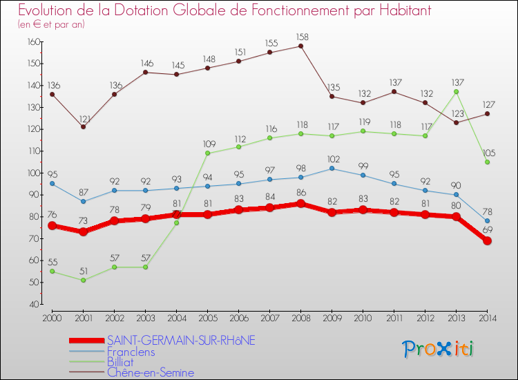 Evolution et montant de la dotation globale de fonctionnement par Habitant pour SAINT-GERMAIN-SUR-RHôNE et les communes proches de 2000 à 2014. Comparaison des dotations globales de fonctionnement par habitant pour SAINT-GERMAIN-SUR-RHôNE et les communes voisines de 2000 à 2014.