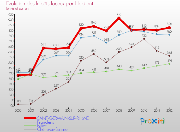 Evolution et montant des impôts locaux par Habitant pour SAINT-GERMAIN-SUR-RHôNE et les communes proches Comparaison des impôts locaux par habitant pour SAINT-GERMAIN-SUR-RHôNE et les communes voisines
