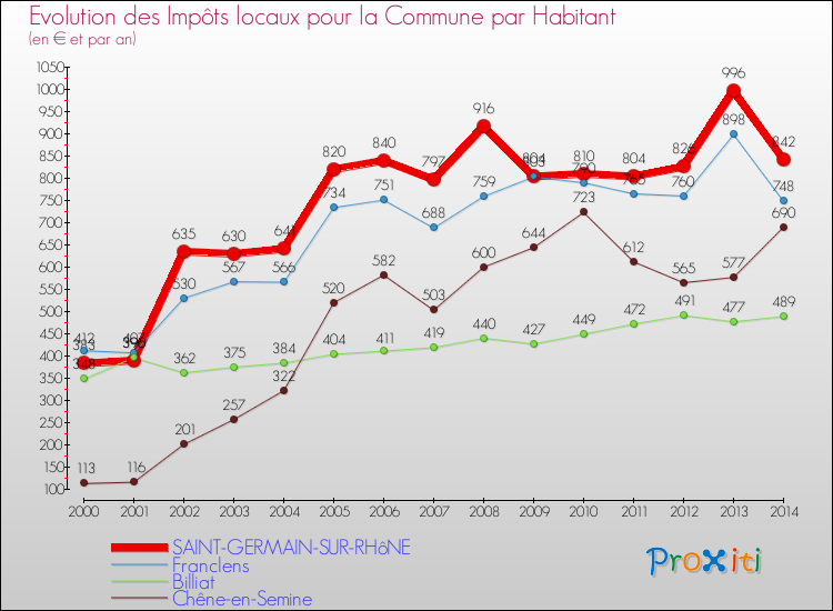 Evolution et montant des impôts locaux par Habitant pour SAINT-GERMAIN-SUR-RHôNE et les communes proches de 2000 à 2014 Comparaison des impôts locaux par habitant pour SAINT-GERMAIN-SUR-RHôNE et les communes voisines de 2000 à 2014