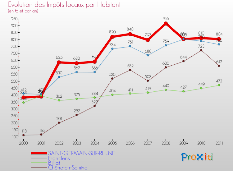 Evolution et montant des impôts locaux par Habitant pour SAINT-GERMAIN-SUR-RHôNE et les communes proches Comparaison des impôts locaux par habitant pour SAINT-GERMAIN-SUR-RHôNE et les communes voisines