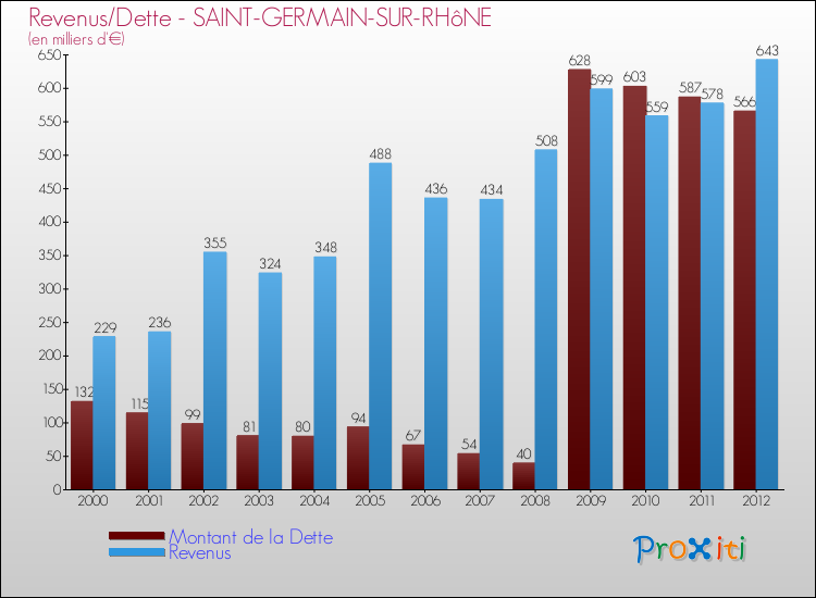 Evolution comparée de la dette et des revenus pour la commune de SAINT-GERMAIN-SUR-RHôNE de 2000 à 2012 Comparaison de la dette et des revenus pour SAINT-GERMAIN-SUR-RHôNE de 2000 à 2012