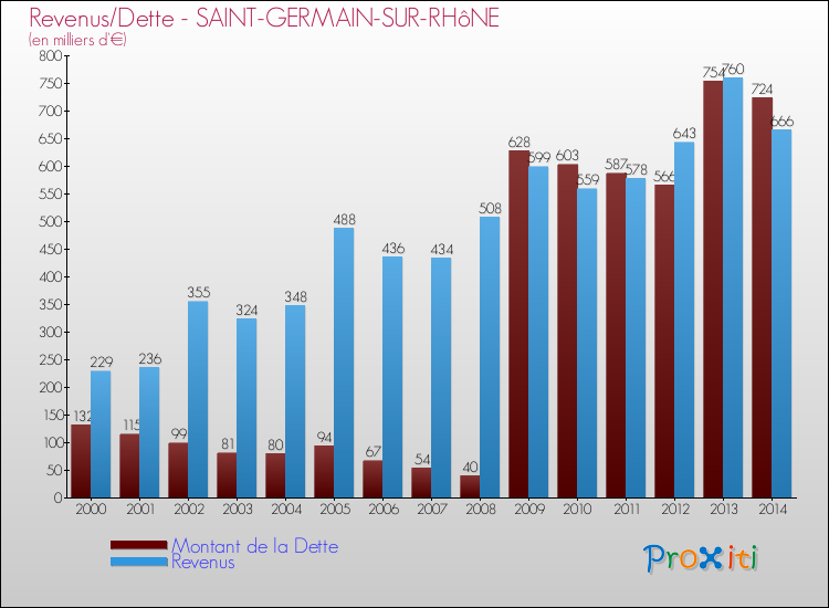Evolution comparée de la dette et des revenus pour la commune de SAINT-GERMAIN-SUR-RHôNE de 2000 à 2014 Comparaison de la dette et des revenus pour SAINT-GERMAIN-SUR-RHôNE de 2000 à 2014