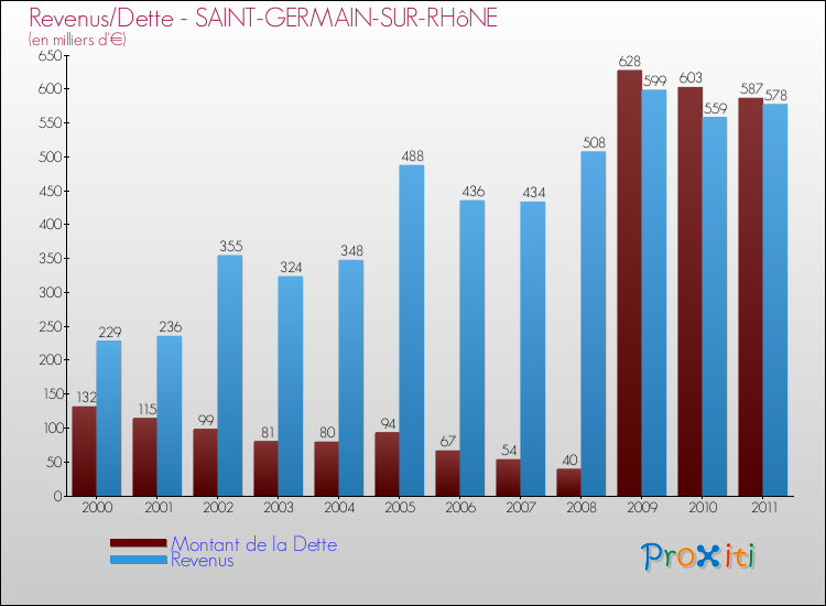 Evolution comparée de la dette et des revenus pour la commune de SAINT-GERMAIN-SUR-RHôNE de 2000 à 2011 Comparaison de la dette et des revenus pour SAINT-GERMAIN-SUR-RHôNE de 2000 à 2011