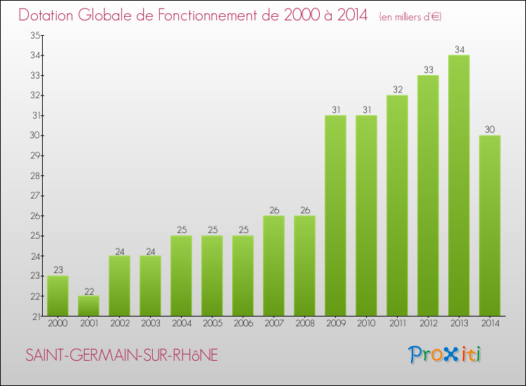 Evolution du montant de la Dotation Globale de Fonctionnement pour la commune de SAINT-GERMAIN-SUR-RHôNE de 2000 à 2014 Evolution du montant de la Dotation Globale de Fonctionnement pour SAINT-GERMAIN-SUR-RHôNE de 2000 à 2014
