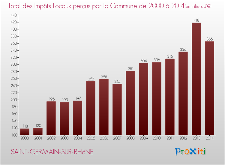 Evolution des Impôts Locaux pour la commune de SAINT-GERMAIN-SUR-RHôNE de 2000 à 2014 Evolution des Impôts Locaux pour SAINT-GERMAIN-SUR-RHôNE de 2000 à 2014