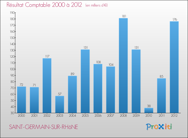 Evolution du résultat comptable pour la commune de SAINT-GERMAIN-SUR-RHôNE de 2000 à 2012 Evolution du résultat comptable pour SAINT-GERMAIN-SUR-RHôNE de 2000 à 2012