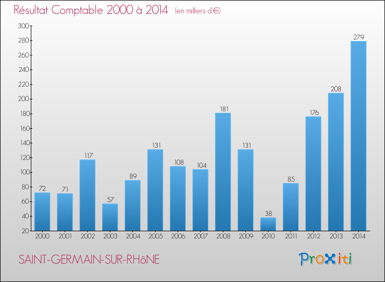 Evolution du résultat comptable pour la commune de SAINT-GERMAIN-SUR-RHôNE de 2000 à 2014 Evolution du résultat comptable pour SAINT-GERMAIN-SUR-RHôNE de 2000 à 2014