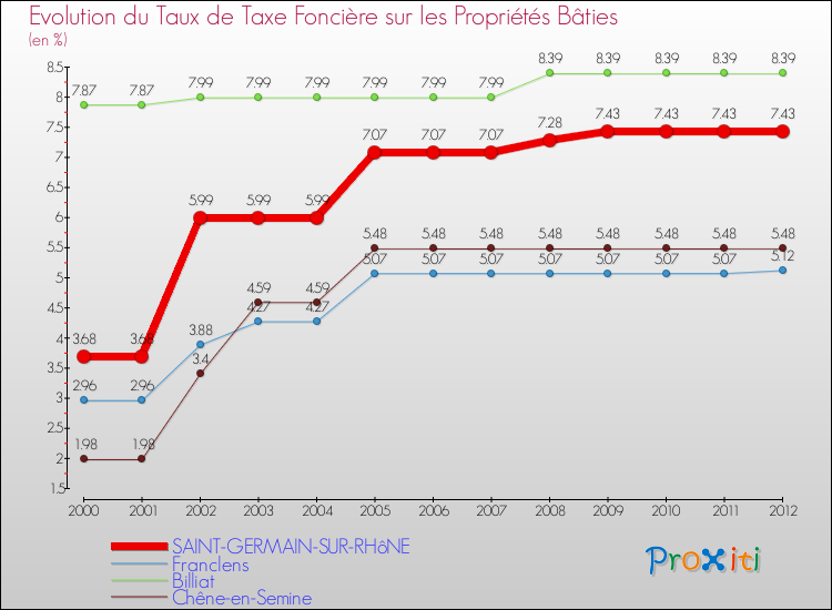 Evolution du taux de la taxe foncière sur le bati pour SAINT-GERMAIN-SUR-RHôNE et les communes proches de 2000 à 2012 Comparaison des taux de taxe foncière sur le bati pour SAINT-GERMAIN-SUR-RHôNE et les communes voisines de 2000 à 2012