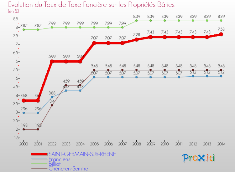 Evolution du taux de la taxe foncière sur le bati pour SAINT-GERMAIN-SUR-RHôNE et les communes proches de 2000 à 2014 Comparaison des taux de taxe foncière sur le bati pour SAINT-GERMAIN-SUR-RHôNE et les communes voisines de 2000 à 2014