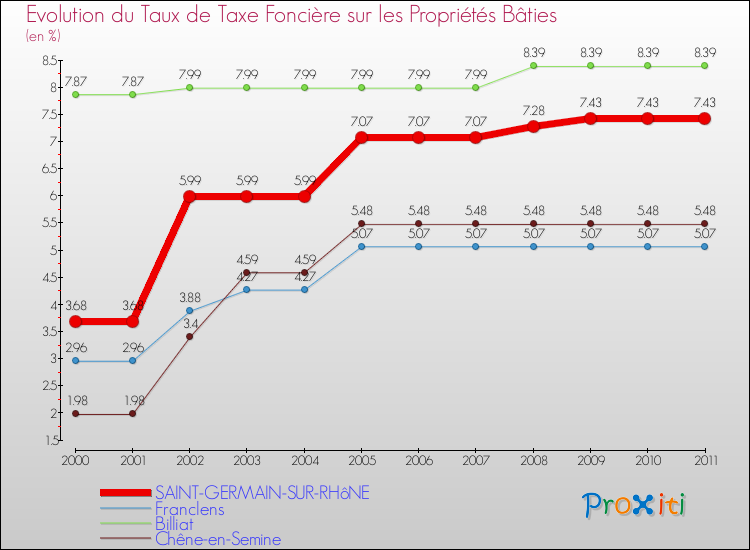 Evolution du taux de la taxe foncière sur le bati pour SAINT-GERMAIN-SUR-RHôNE et les communes proches Comparaison des taux de taxe foncière sur le bati pour SAINT-GERMAIN-SUR-RHôNE et les communes voisines