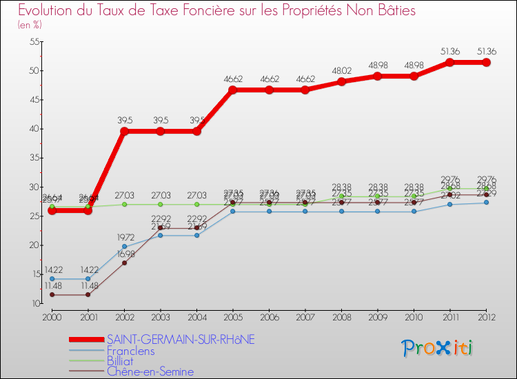 Evolution du taux de la taxe foncière sur les immeubles et terrains non batis pour SAINT-GERMAIN-SUR-RHôNE et les communes proches de 2000 à 2012 Comparaison des taux de la taxe foncière sur les immeubles et terrains non batis pour SAINT-GERMAIN-SUR-RHôNE et les communes voisines de 2000 à 2012
