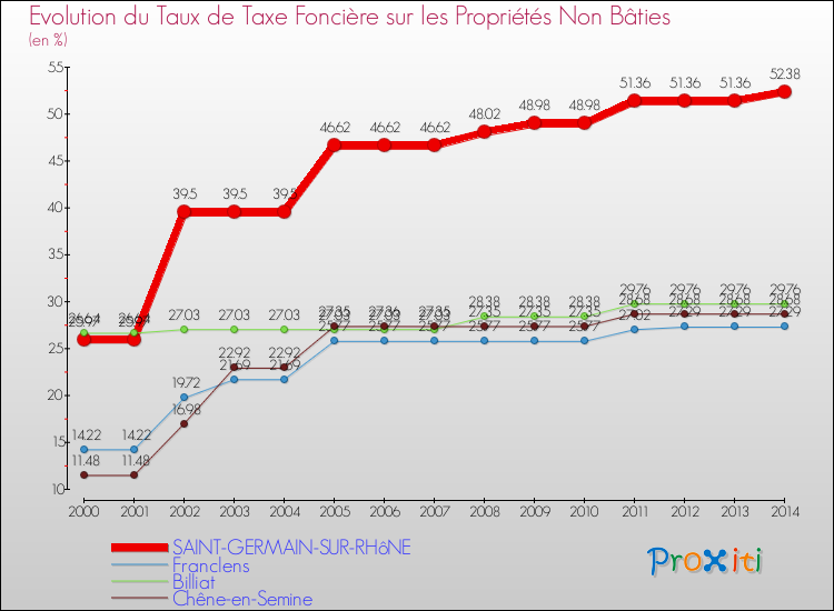 Evolution du taux de la taxe foncière sur les immeubles et terrains non batis pour SAINT-GERMAIN-SUR-RHôNE et les communes proches de 2000 à 2014 Comparaison des taux de la taxe foncière sur les immeubles et terrains non batis pour SAINT-GERMAIN-SUR-RHôNE et les communes voisines de 2000 à 2014