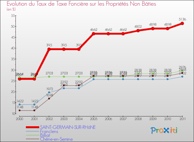 Evolution du taux de la taxe foncière sur les immeubles et terrains non batis pour SAINT-GERMAIN-SUR-RHôNE et les communes proches Comparaison des taux de la taxe foncière sur les immeubles et terrains non batis pour SAINT-GERMAIN-SUR-RHôNE et les communes voisines