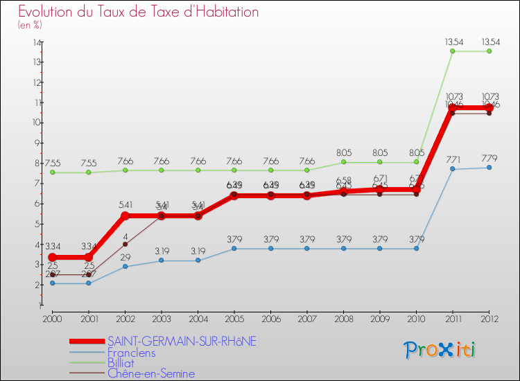 Evolution du taux de la taxe d'habitation pour SAINT-GERMAIN-SUR-RHôNE et les communes proches Comparaison des taux de la taxe d'habitation pour SAINT-GERMAIN-SUR-RHôNE et les communes voisines