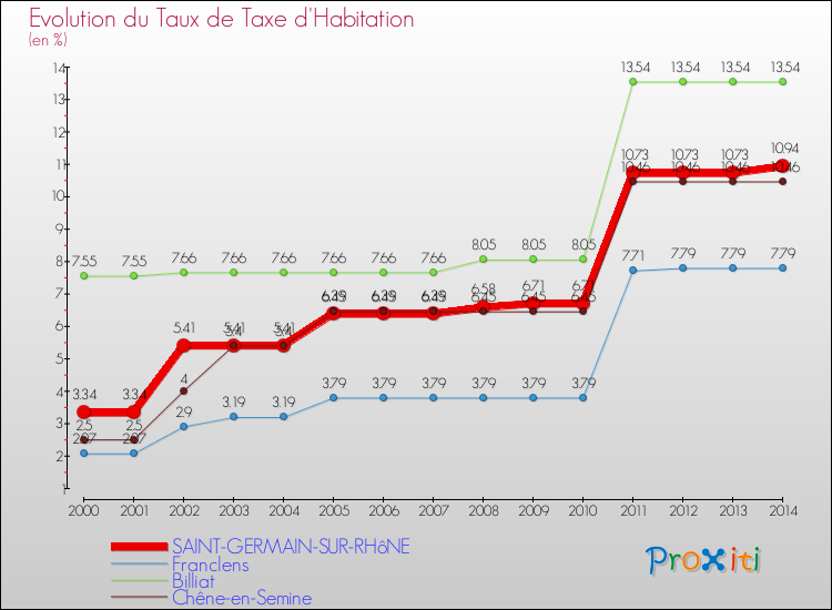 Evolution du taux de la taxe d'habitation pour SAINT-GERMAIN-SUR-RHôNE et les communes proches de 2000 à 2014 Comparaison des taux de la taxe d'habitation pour SAINT-GERMAIN-SUR-RHôNE et les communes voisines de 2000 à 2014