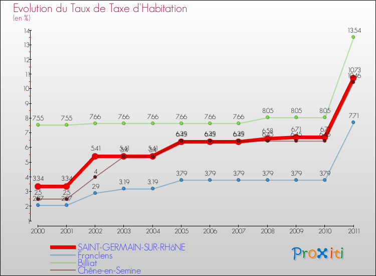 Evolution du taux de la taxe d'habitation pour SAINT-GERMAIN-SUR-RHôNE et les communes proches Comparaison des taux de la taxe d'habitation pour SAINT-GERMAIN-SUR-RHôNE et les communes voisines