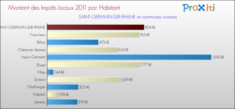 Montant des impôts locaux par Habitant pour SAINT-GERMAIN-SUR-RHôNE et les communes proches Comparaison des impôts locaux par habitant pour SAINT-GERMAIN-SUR-RHôNE et les communes voisines