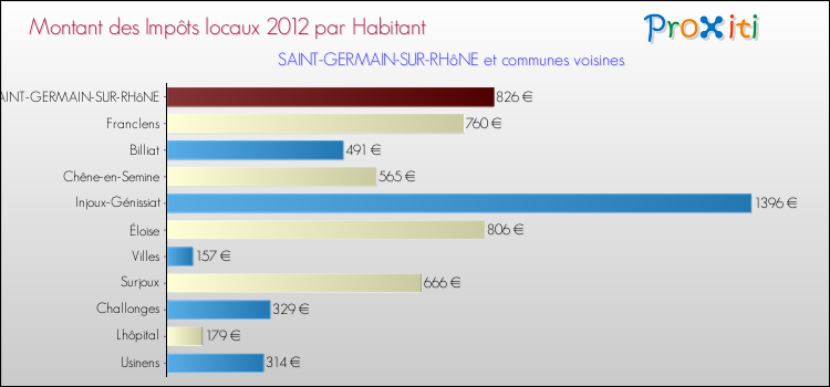 Montant des impôts locaux par Habitant pour SAINT-GERMAIN-SUR-RHôNE et les communes proches Comparaison des impôts locaux par habitant pour SAINT-GERMAIN-SUR-RHôNE et les communes voisines