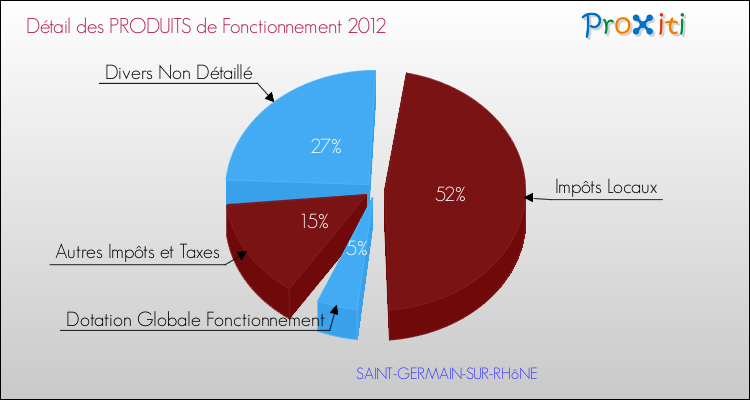 Décomposition du Budget de Fonctionnement 2012 de la commune de SAINT-GERMAIN-SUR-RHôNE Budget de Fonctionnement 2012 pour la commune de SAINT-GERMAIN-SUR-RHôNE