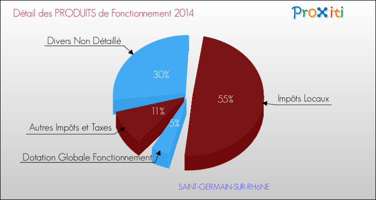 Décomposition du Budget de Fonctionnement 2014 de la commune de SAINT-GERMAIN-SUR-RHôNE Budget de Fonctionnement 2014 pour la commune de SAINT-GERMAIN-SUR-RHôNE