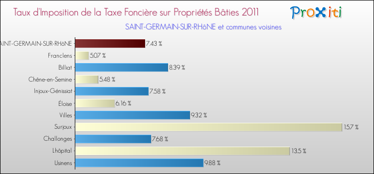 Taux d'imposition de la taxe foncière sur le bati 2011 pour SAINT-GERMAIN-SUR-RHôNE et les communes proches Comparaison des taux d'imposition de la taxe foncière sur le bati 2011 pour SAINT-GERMAIN-SUR-RHôNE et les communes voisines