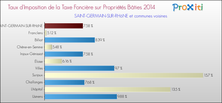 Taux d'imposition de la taxe foncière sur le bati 2014 pour SAINT-GERMAIN-SUR-RHôNE et les communes proches Comparaison des taux d'imposition de la taxe foncière sur le bati 2014 pour SAINT-GERMAIN-SUR-RHôNE et les communes voisines