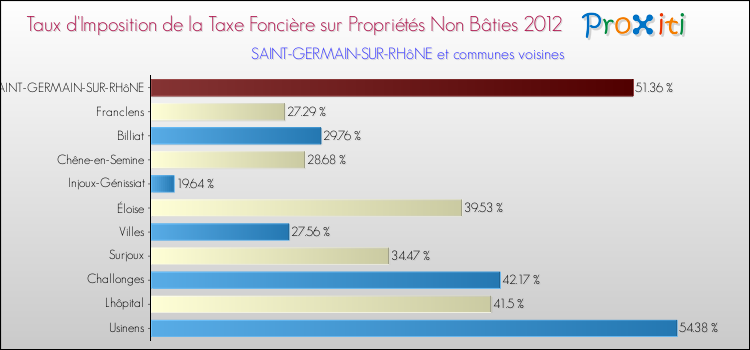Taux d'imposition de la taxe foncière sur les immeubles et terrains non batis 2012 pour SAINT-GERMAIN-SUR-RHôNE et les communes proches Comparaison des taux d'imposition de la taxe foncière sur les immeubles et terrains non batis 2012 pour SAINT-GERMAIN-SUR-RHôNE et les communes voisines