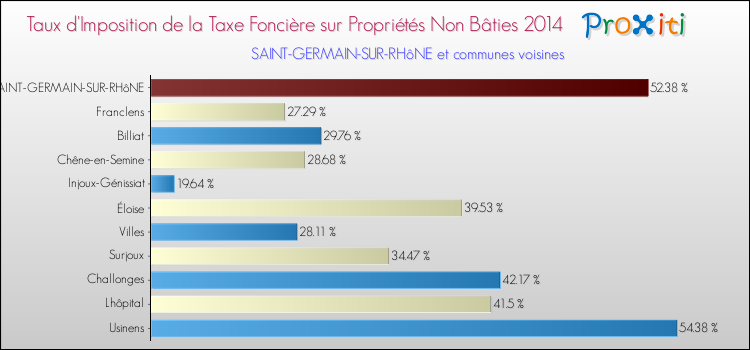Taux d'imposition de la taxe foncière sur les immeubles et terrains non batis 2014 pour SAINT-GERMAIN-SUR-RHôNE et les communes proches Comparaison des taux d'imposition de la taxe foncière sur les immeubles et terrains non batis 2014 pour SAINT-GERMAIN-SUR-RHôNE et les communes voisines