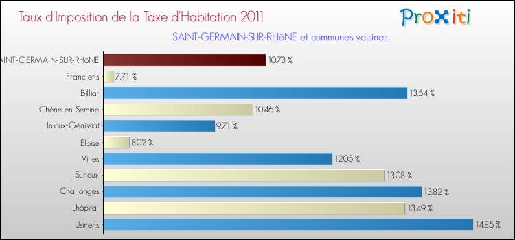 Taux d'imposition de la taxe d'habitation 2011 pour SAINT-GERMAIN-SUR-RHôNE et les communes proches Comparaison des taux d'imposition de la taxe d'habitation 2011 pour SAINT-GERMAIN-SUR-RHôNE et les communes voisines