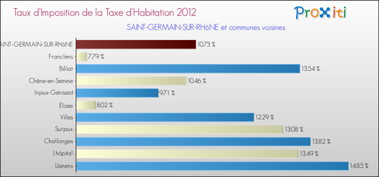Taux d'imposition de la taxe d'habitation 2012 pour SAINT-GERMAIN-SUR-RHôNE et les communes proches Comparaison des taux d'imposition de la taxe d'habitation 2012 pour SAINT-GERMAIN-SUR-RHôNE et les communes voisines