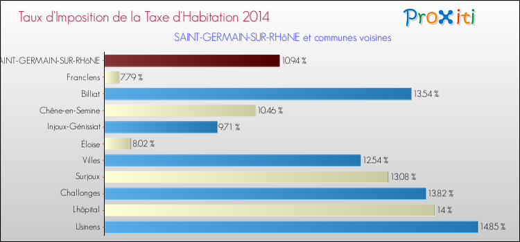 Taux d'imposition de la taxe d'habitation 2014 pour SAINT-GERMAIN-SUR-RHôNE et les communes proches Comparaison des taux d'imposition de la taxe d'habitation 2014 pour SAINT-GERMAIN-SUR-RHôNE et les communes voisines