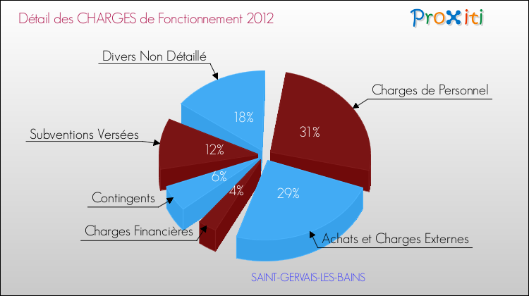 Décomposition des Charges de Fonctionnement 2012 de la commune de SAINT-GERVAIS-LES-BAINS Charges de Fonctionnement 2012 pour la commune de SAINT-GERVAIS-LES-BAINS