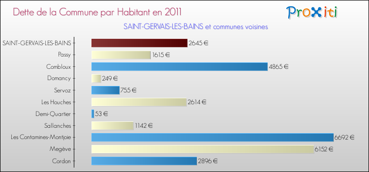 Dette par habitant de la commune en 2011 pour SAINT-GERVAIS-LES-BAINS et les communes proches Comparaison de la dette par habitant de la commune en 2011 pour SAINT-GERVAIS-LES-BAINS et les communes voisines
