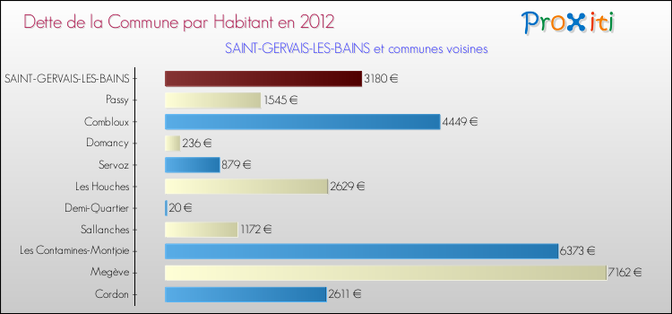 Dette par habitant de la commune en 2012 pour SAINT-GERVAIS-LES-BAINS et les communes proches Comparaison de la dette par habitant de la commune en 2012 pour SAINT-GERVAIS-LES-BAINS et les communes voisines