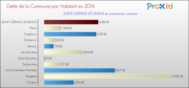 Dette par habitant de la commune en 2014 pour SAINT-GERVAIS-LES-BAINS et les communes proches Comparaison de la dette par habitant de la commune en 2014 pour SAINT-GERVAIS-LES-BAINS et les communes voisines