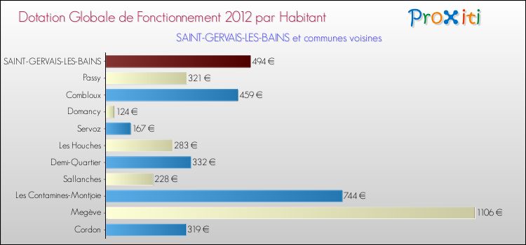 Montant des dotations globales de fonctionnement DGF par Habitant pour SAINT-GERVAIS-LES-BAINS et les communes proches Comparaison des des dotations globales de fonctionnement DGF par habitant pour SAINT-GERVAIS-LES-BAINS et les communes voisines