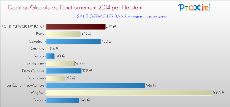Montant des dotations globales de fonctionnement DGF par Habitant pour SAINT-GERVAIS-LES-BAINS et les communes proches en 2014. Comparaison des des dotations globales de fonctionnement DGF par habitant pour SAINT-GERVAIS-LES-BAINS et les communes voisines en 2014.