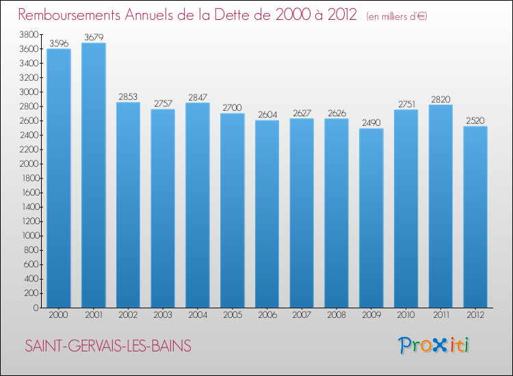 Evolution de l'annuité de la dette pour la commune de SAINT-GERVAIS-LES-BAINS de 2000 à 2012 Annuités de la dette pour SAINT-GERVAIS-LES-BAINS de 2000 à 2012